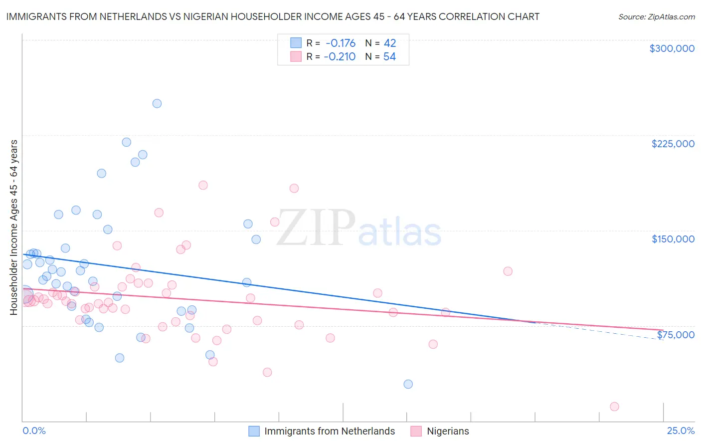 Immigrants from Netherlands vs Nigerian Householder Income Ages 45 - 64 years