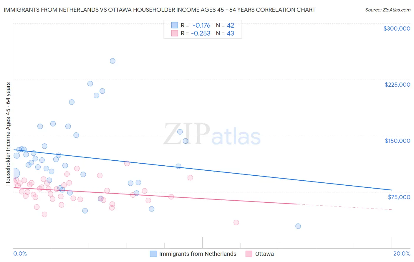 Immigrants from Netherlands vs Ottawa Householder Income Ages 45 - 64 years