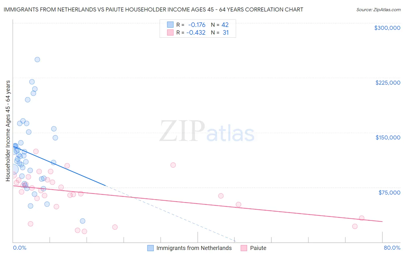 Immigrants from Netherlands vs Paiute Householder Income Ages 45 - 64 years