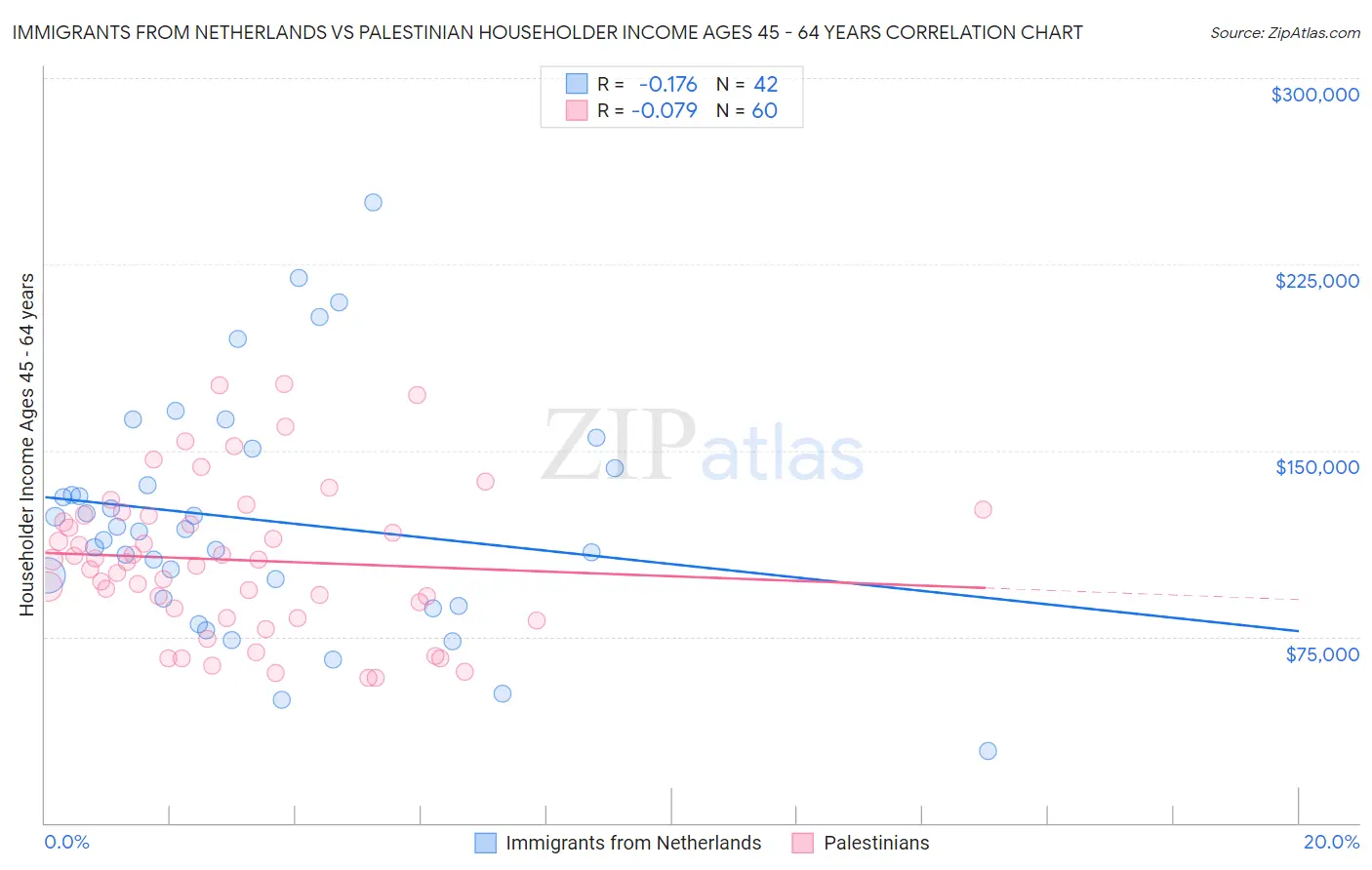 Immigrants from Netherlands vs Palestinian Householder Income Ages 45 - 64 years