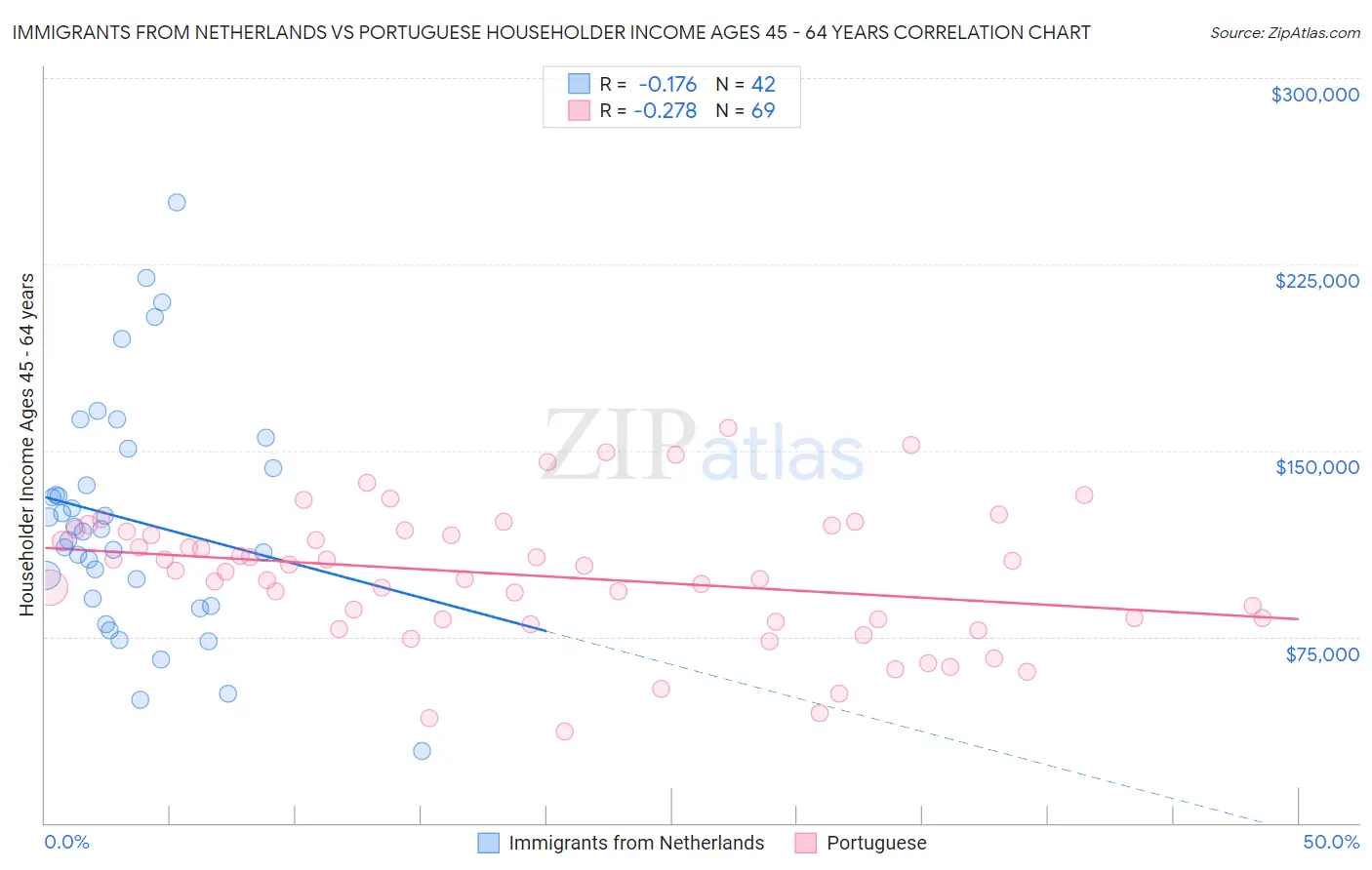 Immigrants from Netherlands vs Portuguese Householder Income Ages 45 - 64 years