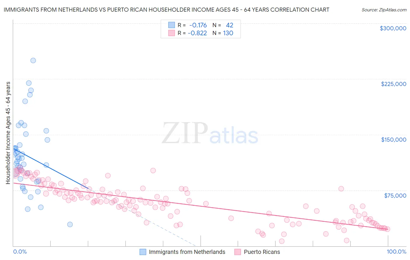 Immigrants from Netherlands vs Puerto Rican Householder Income Ages 45 - 64 years