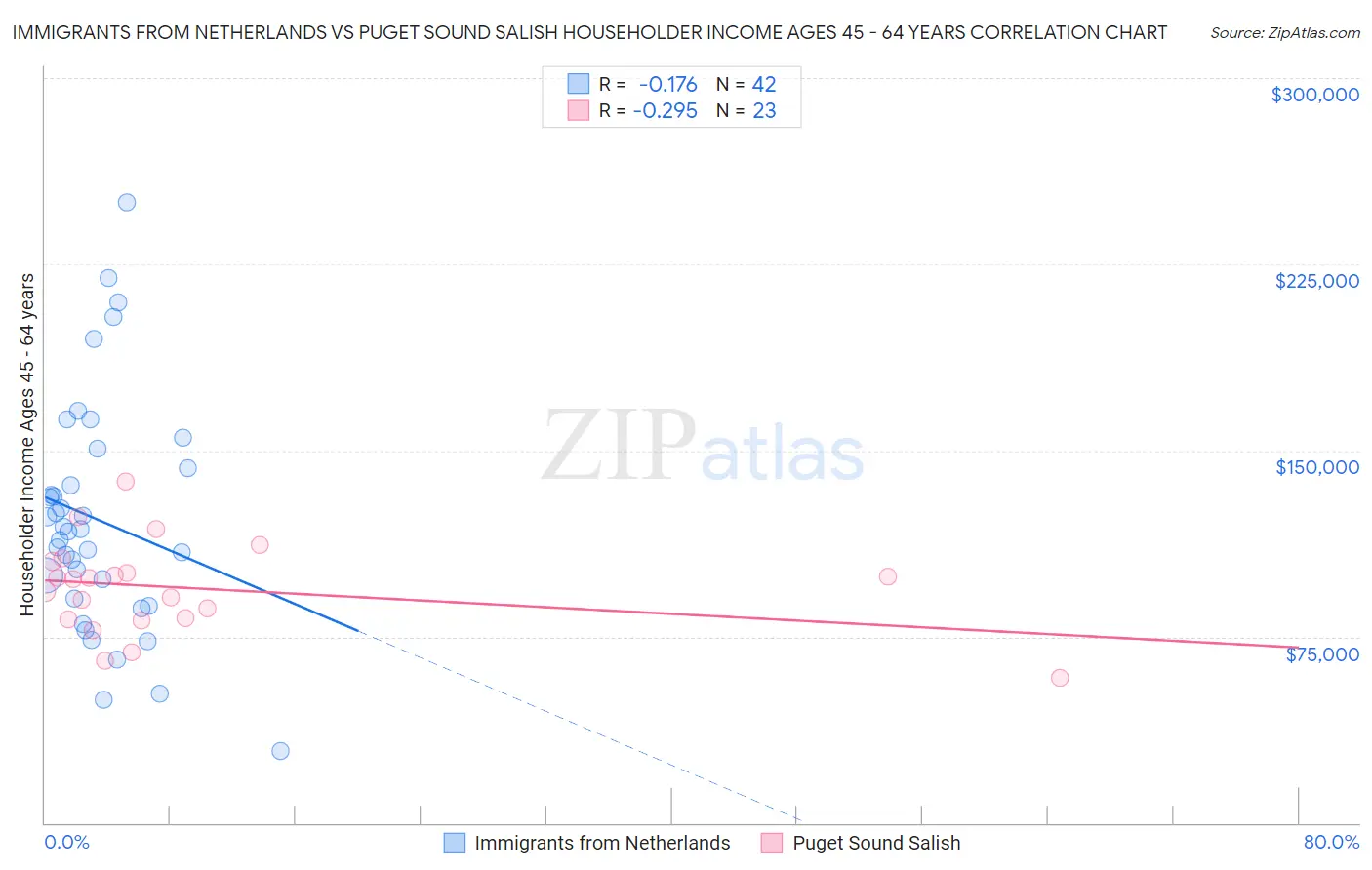 Immigrants from Netherlands vs Puget Sound Salish Householder Income Ages 45 - 64 years