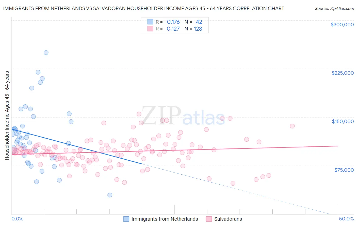Immigrants from Netherlands vs Salvadoran Householder Income Ages 45 - 64 years