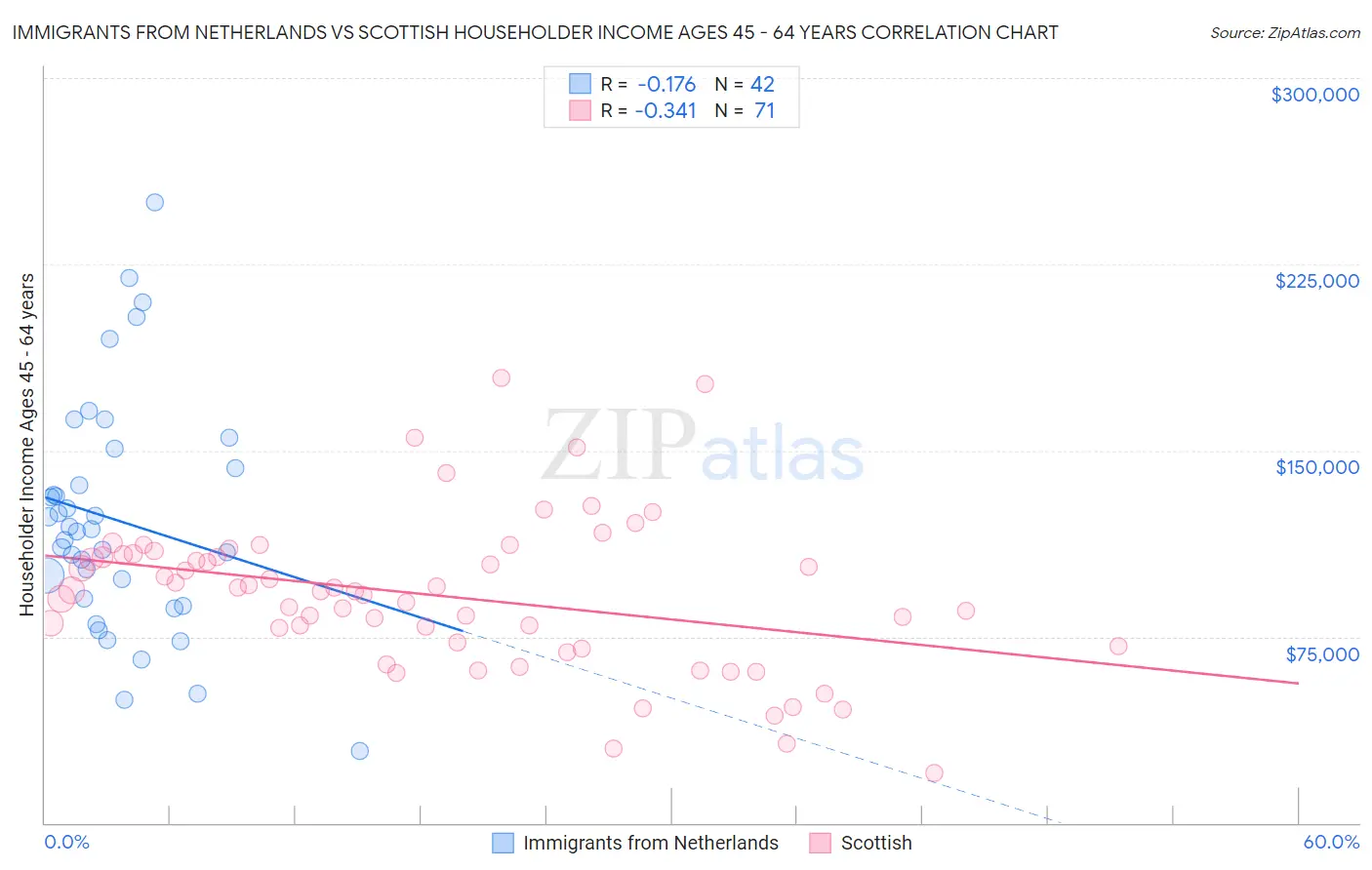 Immigrants from Netherlands vs Scottish Householder Income Ages 45 - 64 years