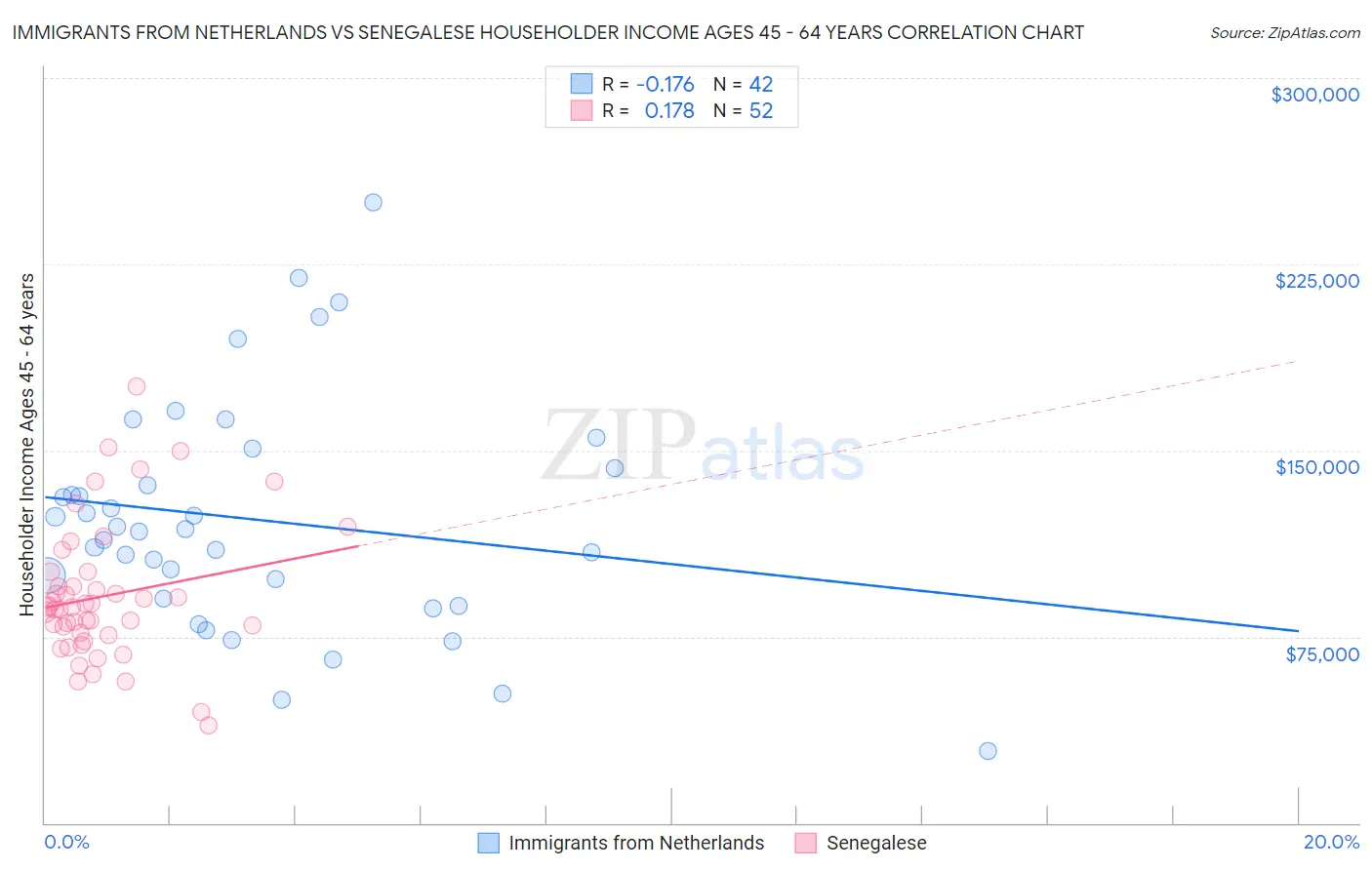 Immigrants from Netherlands vs Senegalese Householder Income Ages 45 - 64 years