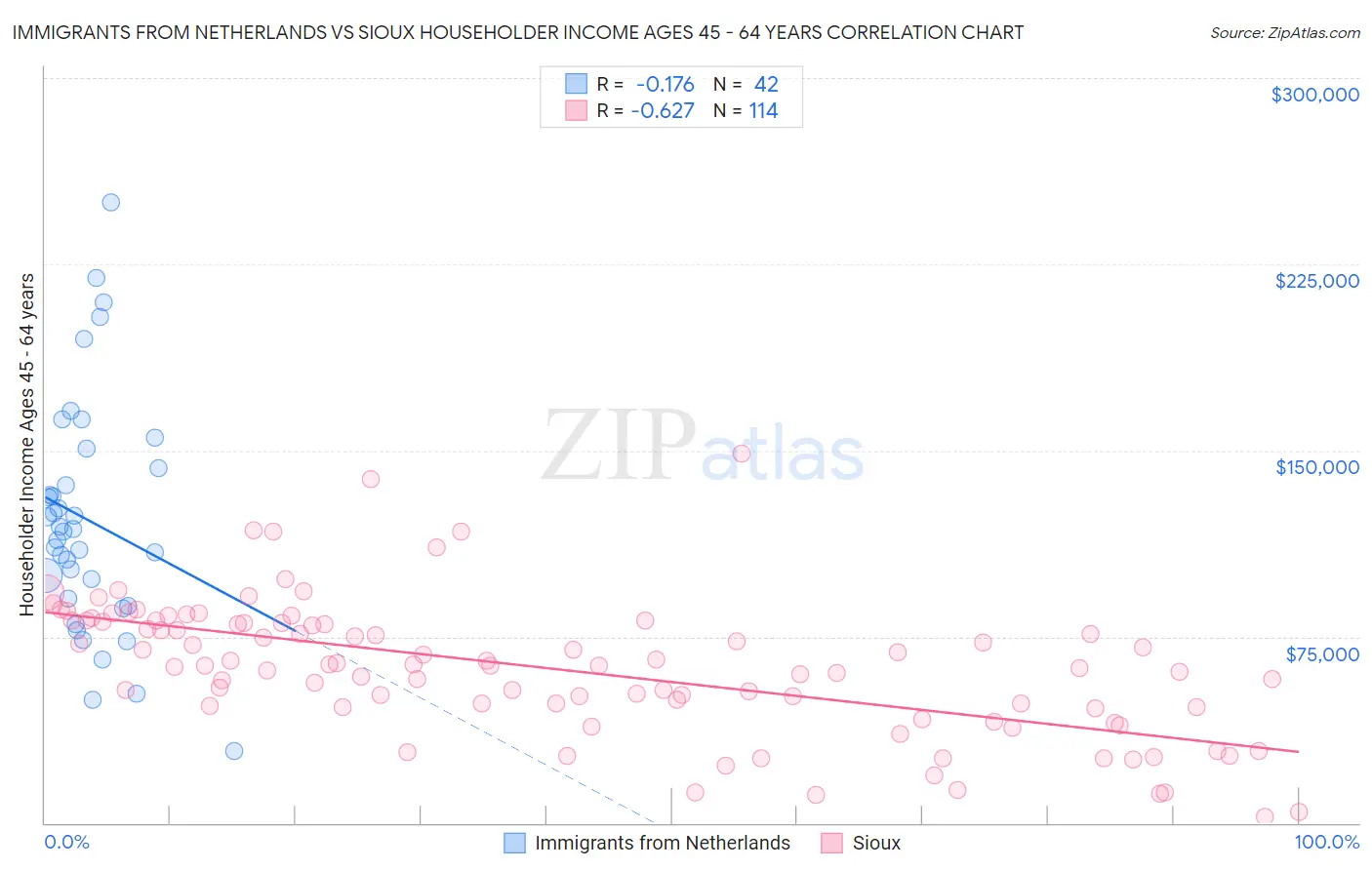 Immigrants from Netherlands vs Sioux Householder Income Ages 45 - 64 years