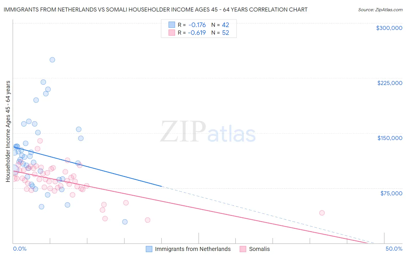 Immigrants from Netherlands vs Somali Householder Income Ages 45 - 64 years