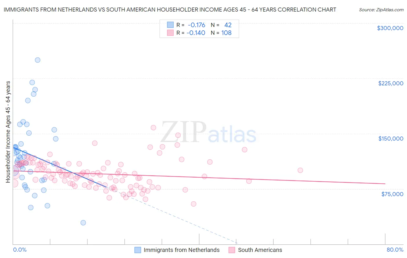 Immigrants from Netherlands vs South American Householder Income Ages 45 - 64 years