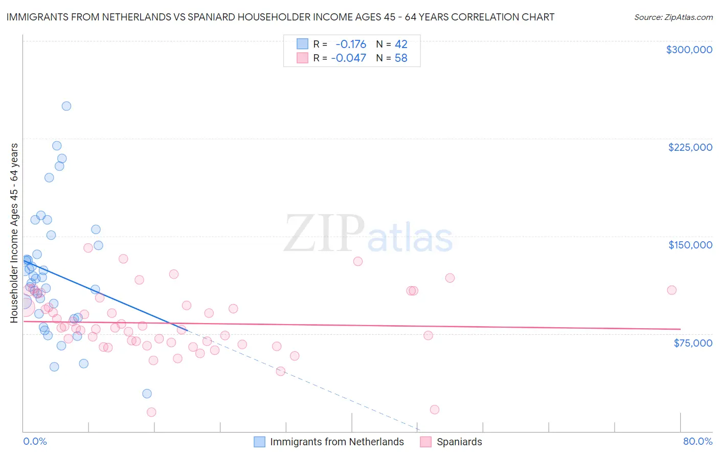 Immigrants from Netherlands vs Spaniard Householder Income Ages 45 - 64 years