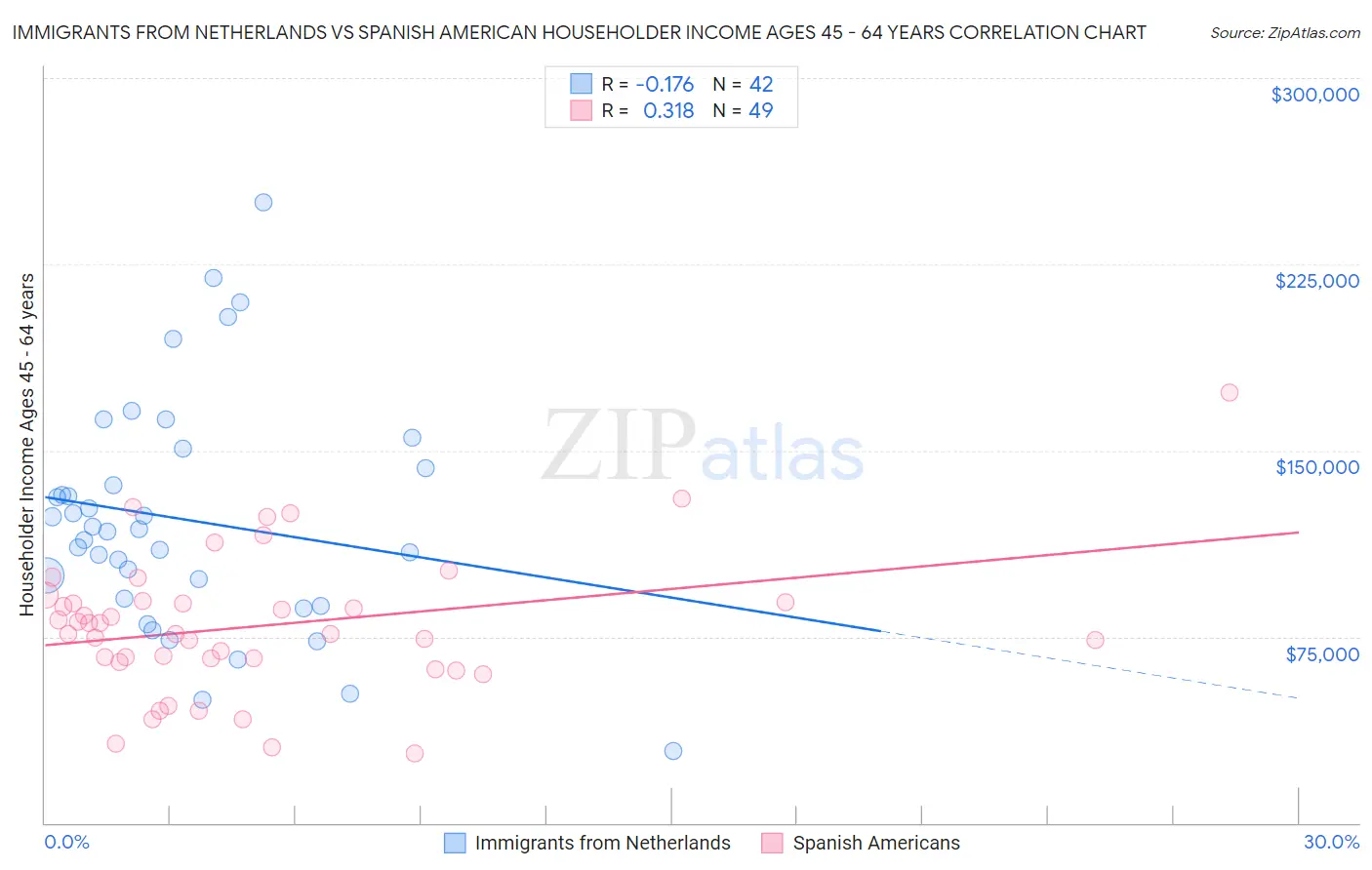 Immigrants from Netherlands vs Spanish American Householder Income Ages 45 - 64 years