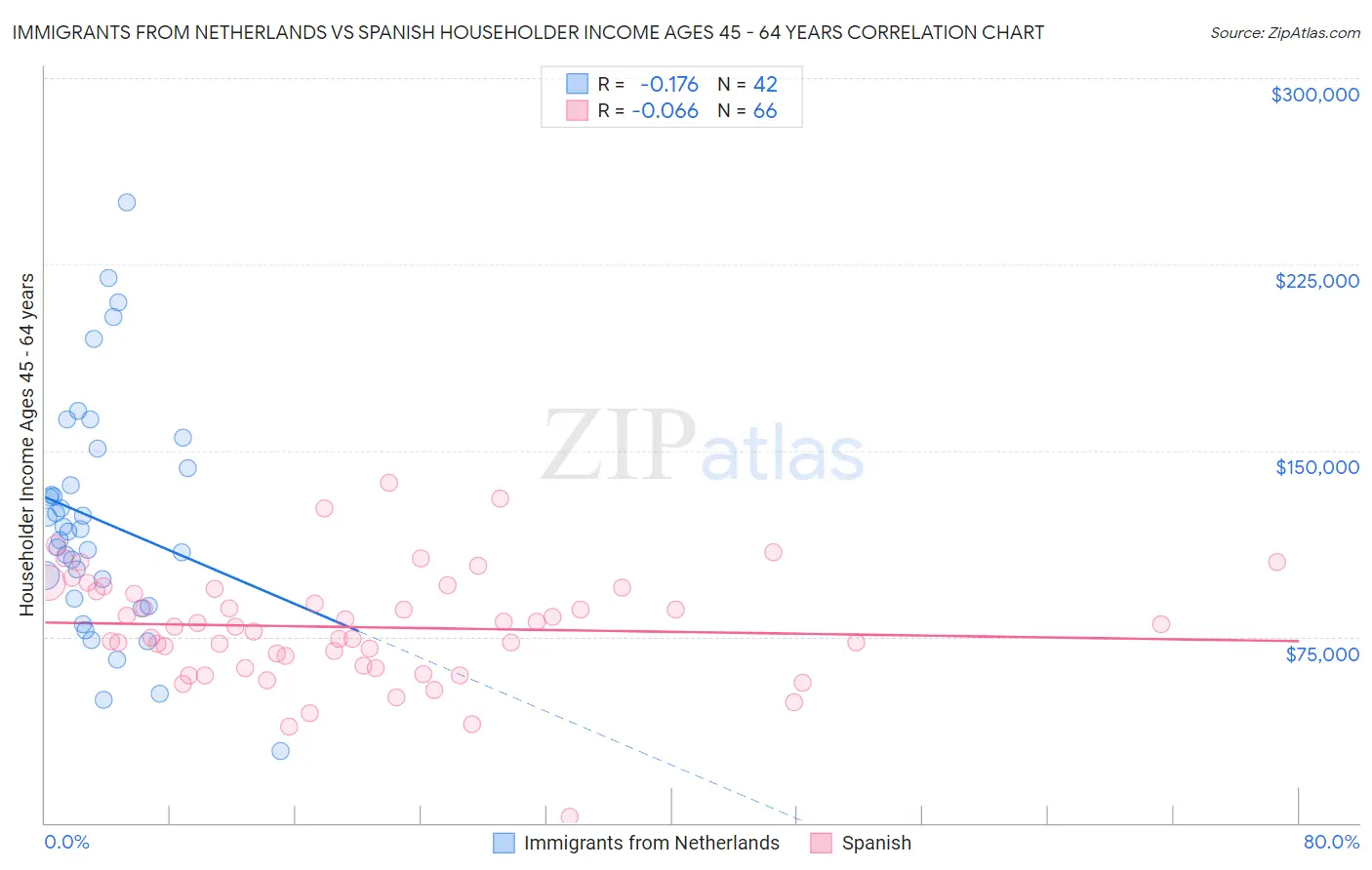 Immigrants from Netherlands vs Spanish Householder Income Ages 45 - 64 years