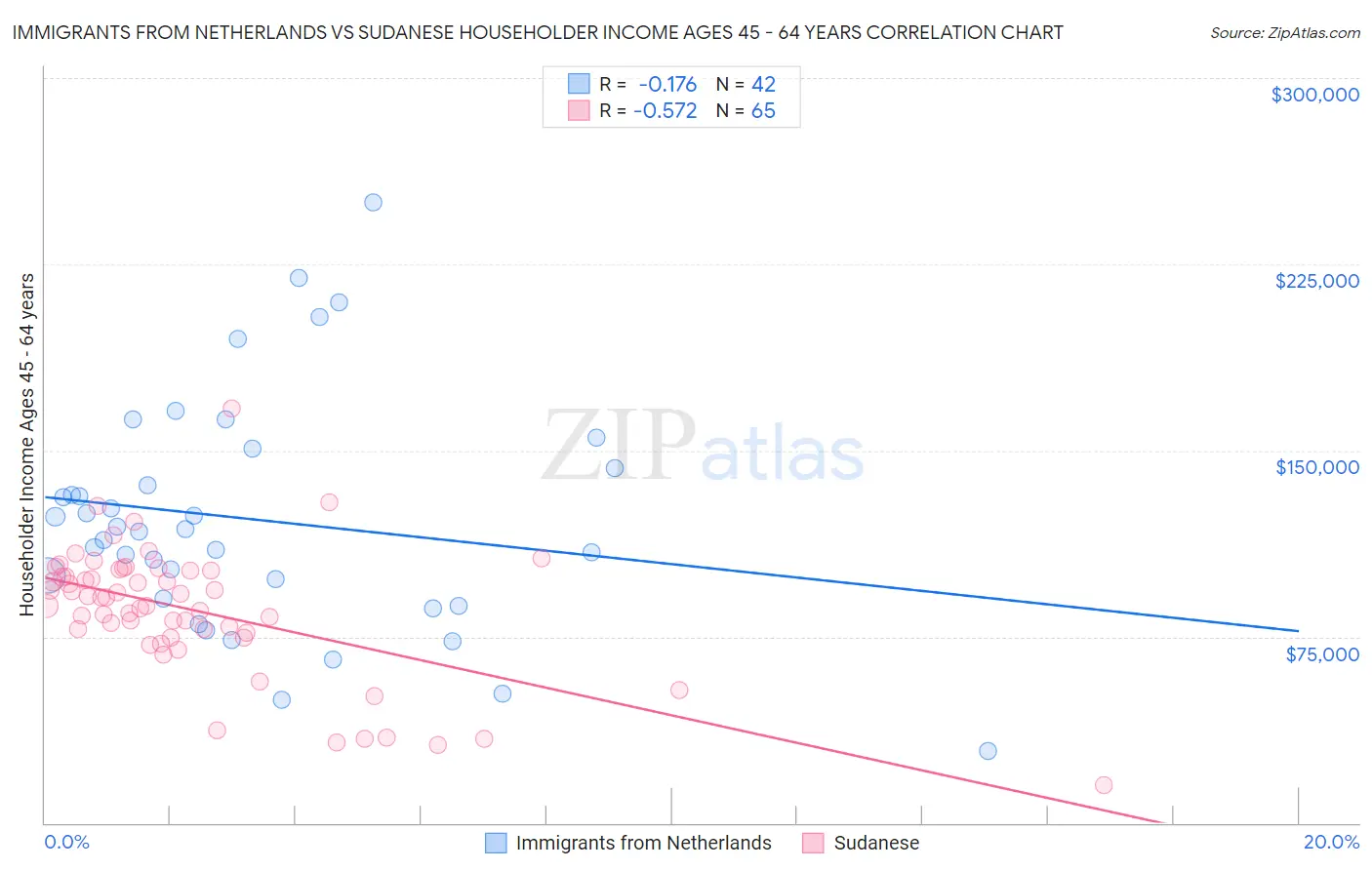 Immigrants from Netherlands vs Sudanese Householder Income Ages 45 - 64 years