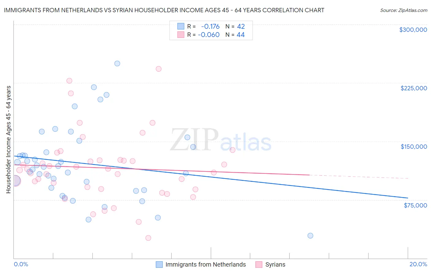 Immigrants from Netherlands vs Syrian Householder Income Ages 45 - 64 years