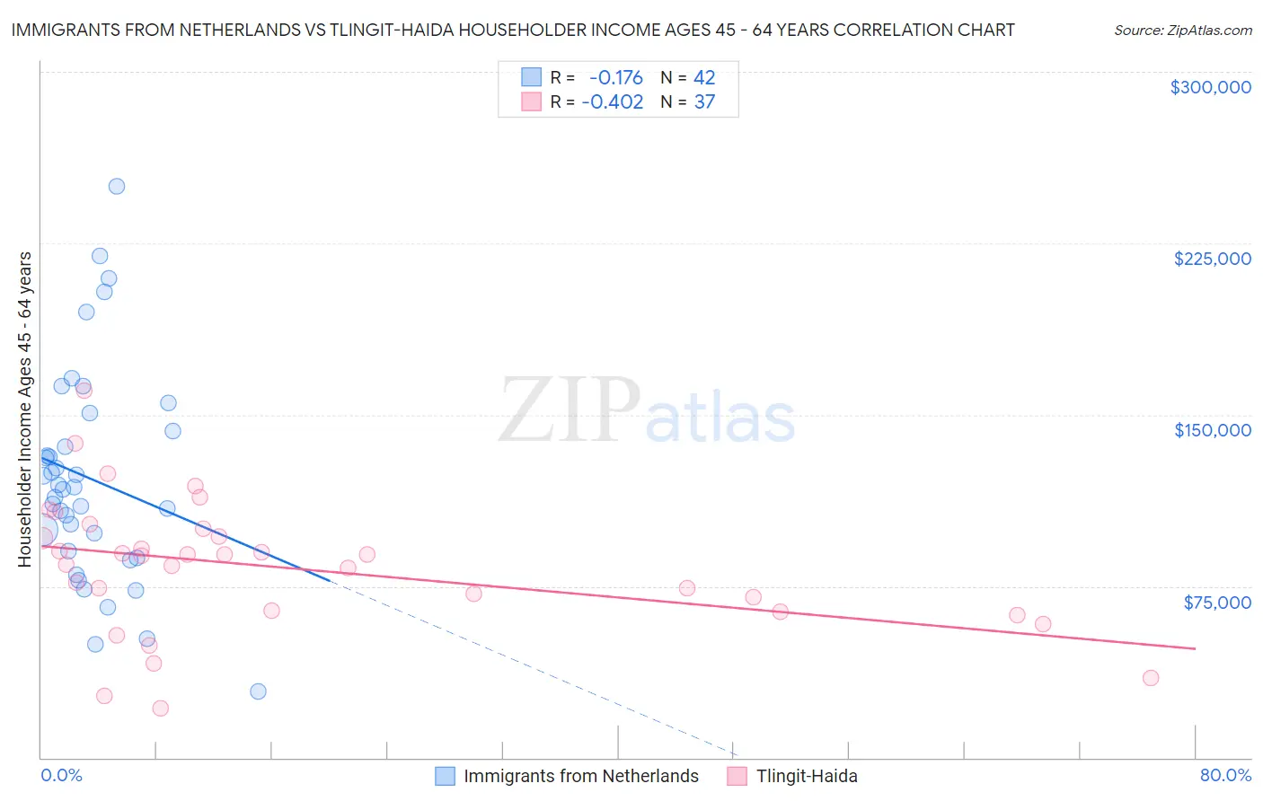 Immigrants from Netherlands vs Tlingit-Haida Householder Income Ages 45 - 64 years