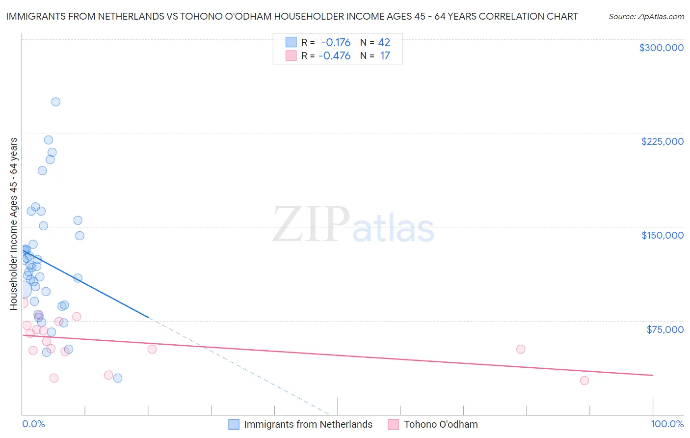 Immigrants from Netherlands vs Tohono O'odham Householder Income Ages 45 - 64 years