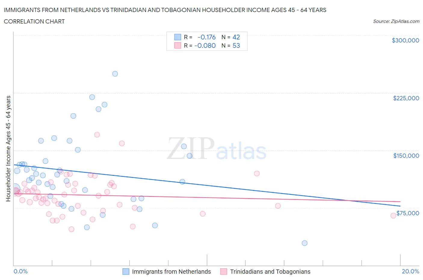 Immigrants from Netherlands vs Trinidadian and Tobagonian Householder Income Ages 45 - 64 years