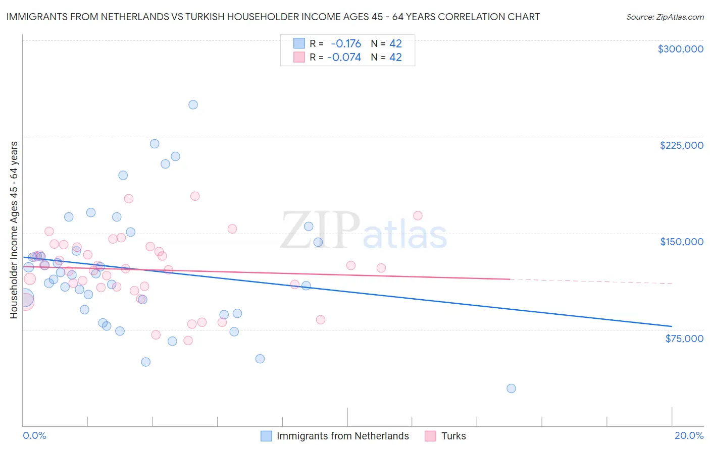 Immigrants from Netherlands vs Turkish Householder Income Ages 45 - 64 years