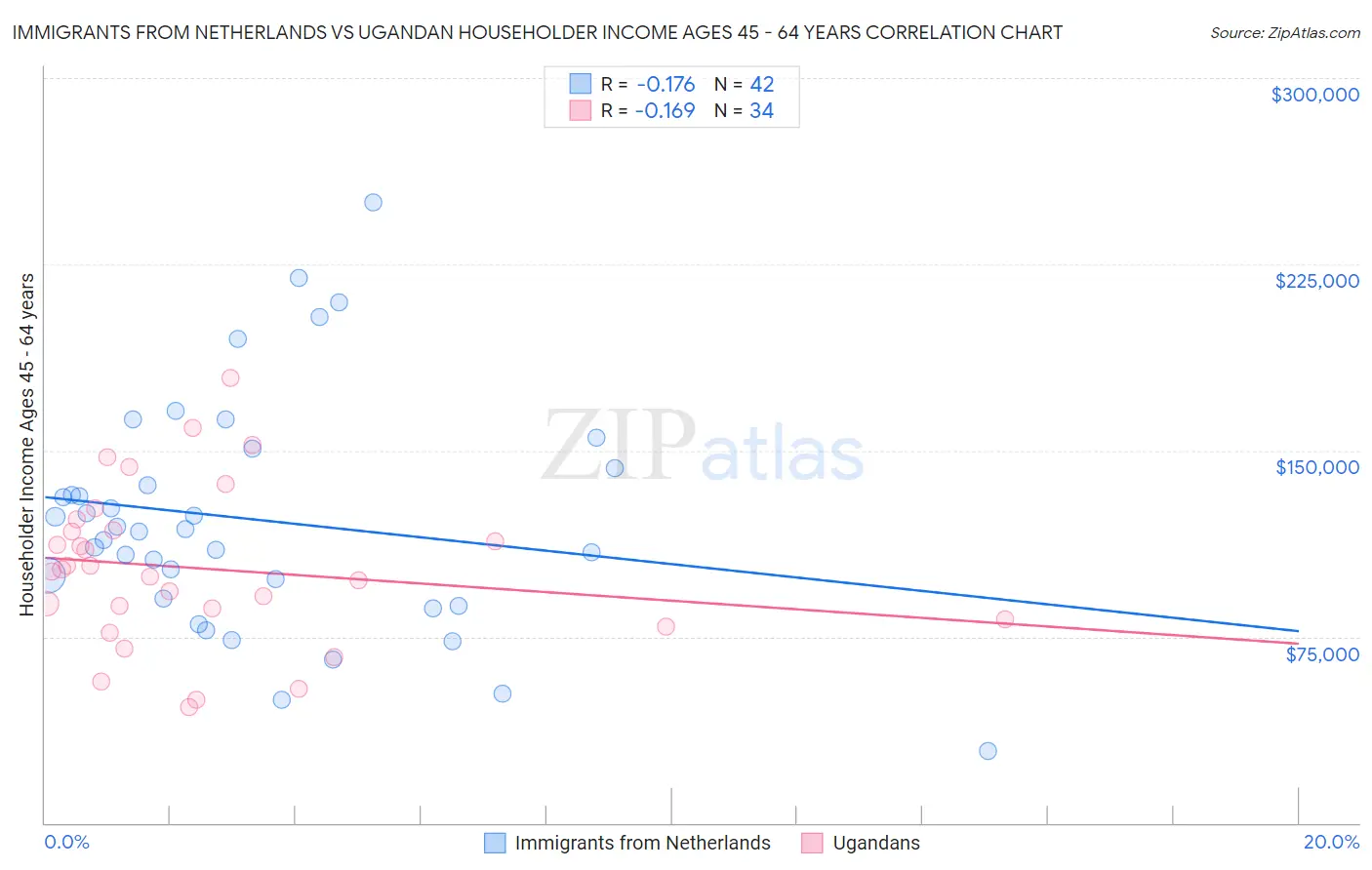 Immigrants from Netherlands vs Ugandan Householder Income Ages 45 - 64 years