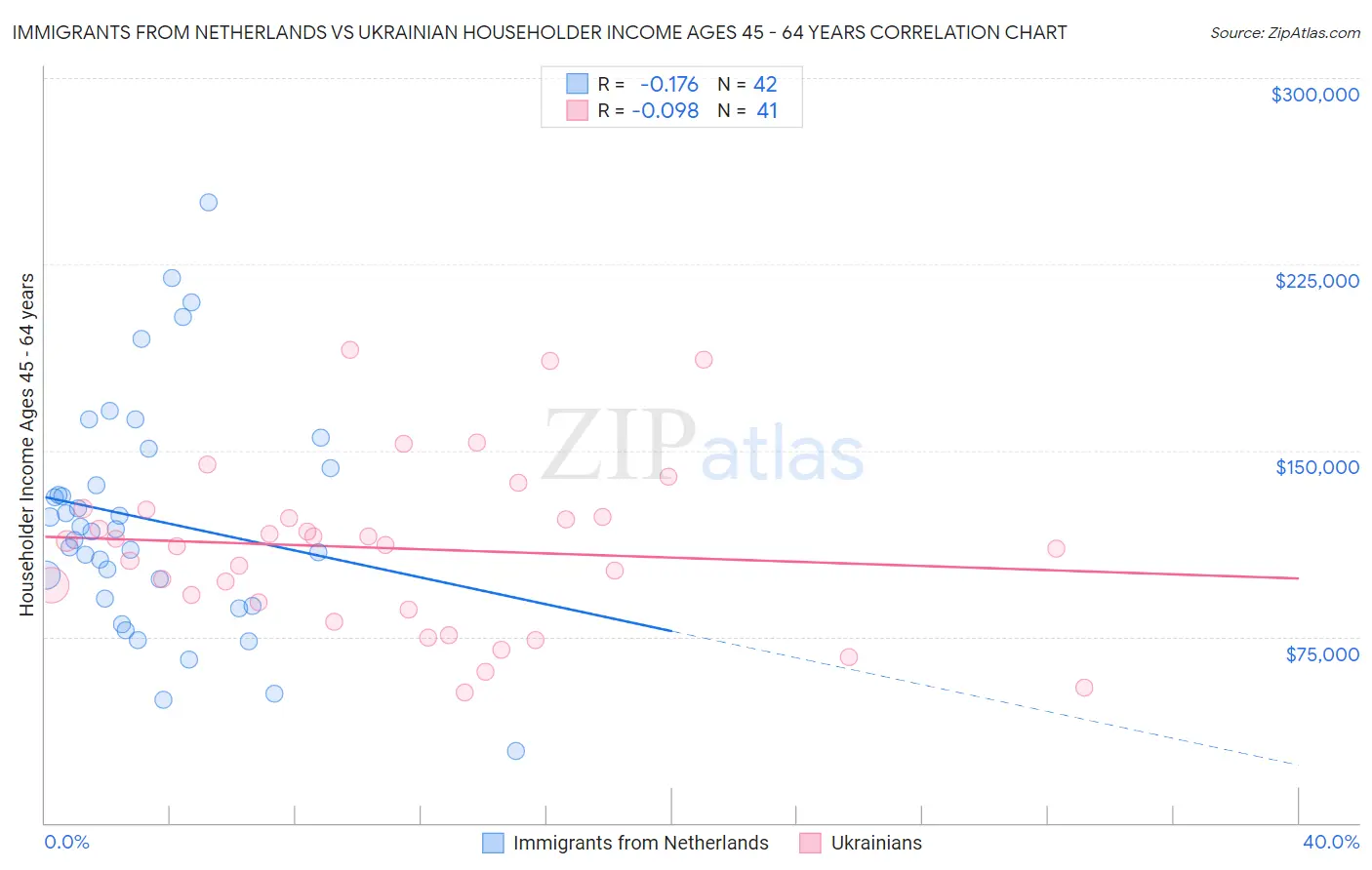 Immigrants from Netherlands vs Ukrainian Householder Income Ages 45 - 64 years