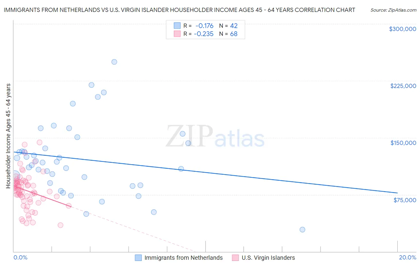 Immigrants from Netherlands vs U.S. Virgin Islander Householder Income Ages 45 - 64 years