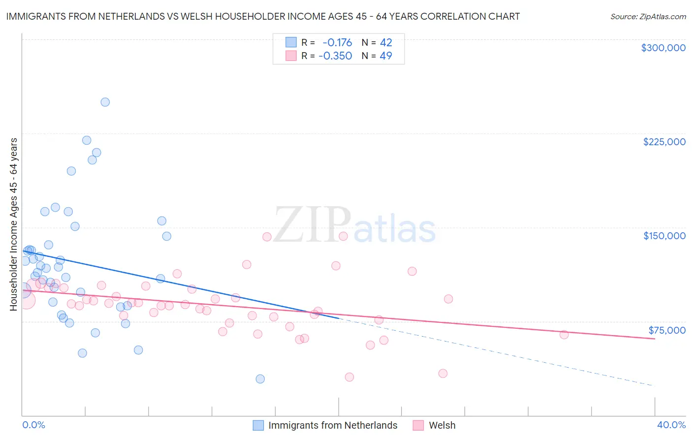 Immigrants from Netherlands vs Welsh Householder Income Ages 45 - 64 years