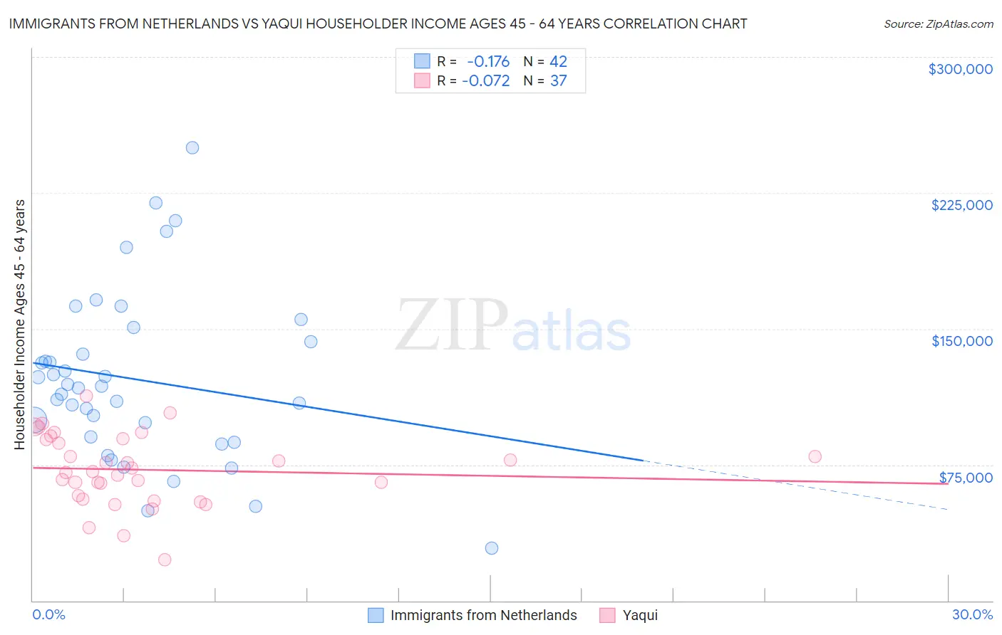 Immigrants from Netherlands vs Yaqui Householder Income Ages 45 - 64 years