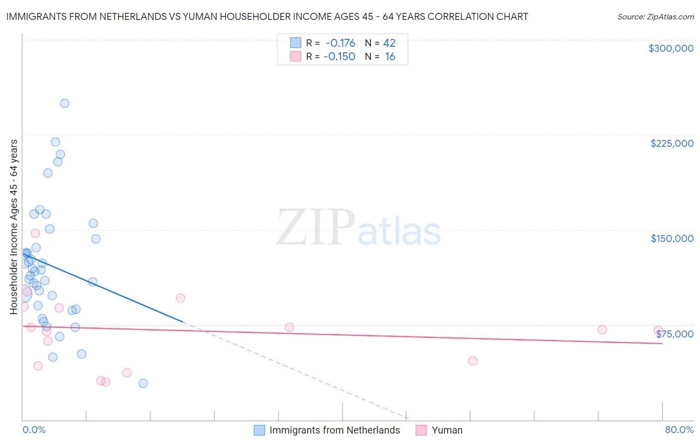 Immigrants from Netherlands vs Yuman Householder Income Ages 45 - 64 years