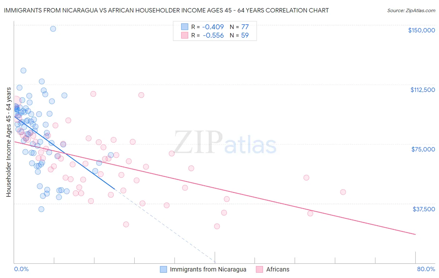 Immigrants from Nicaragua vs African Householder Income Ages 45 - 64 years