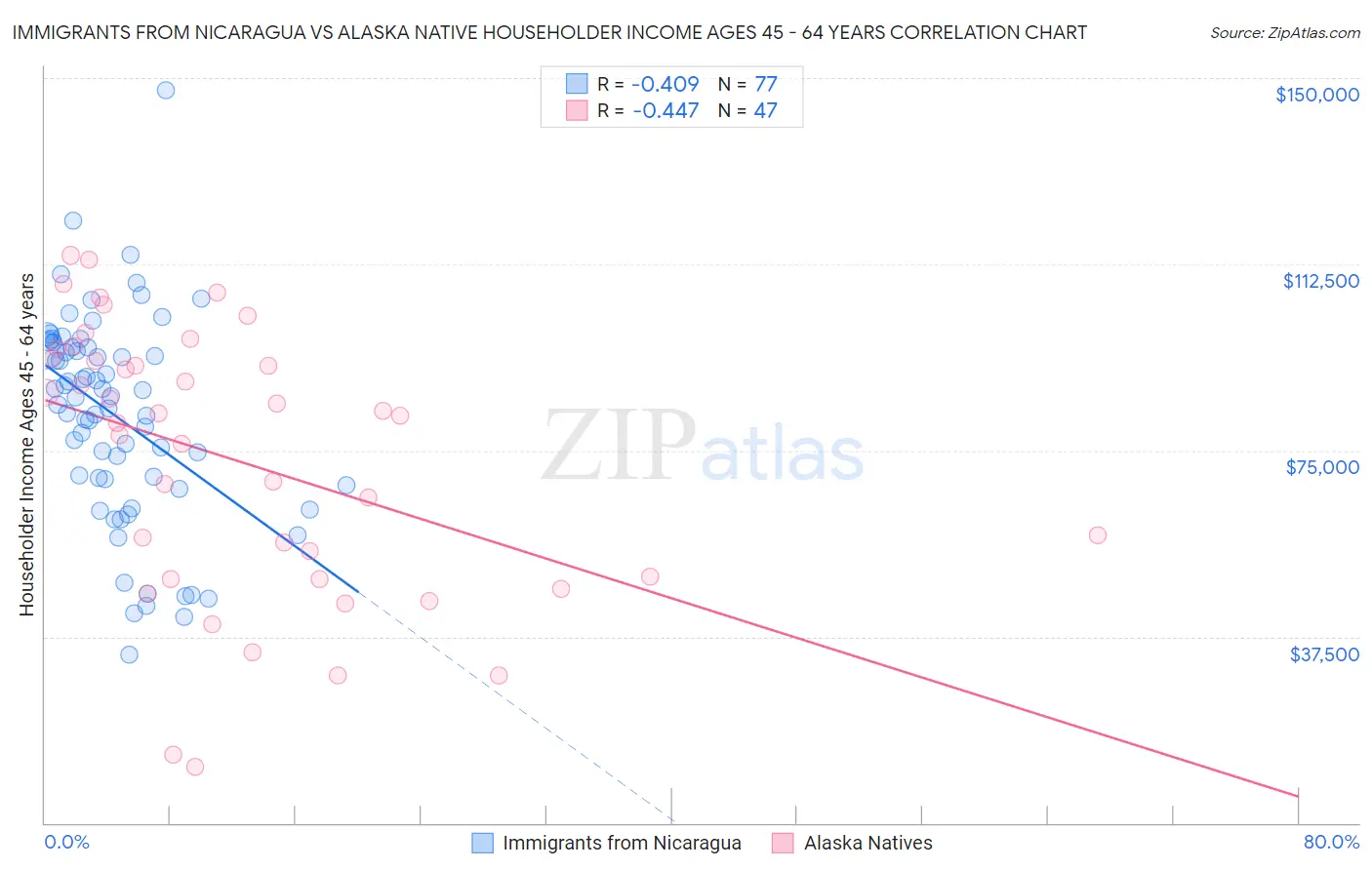 Immigrants from Nicaragua vs Alaska Native Householder Income Ages 45 - 64 years