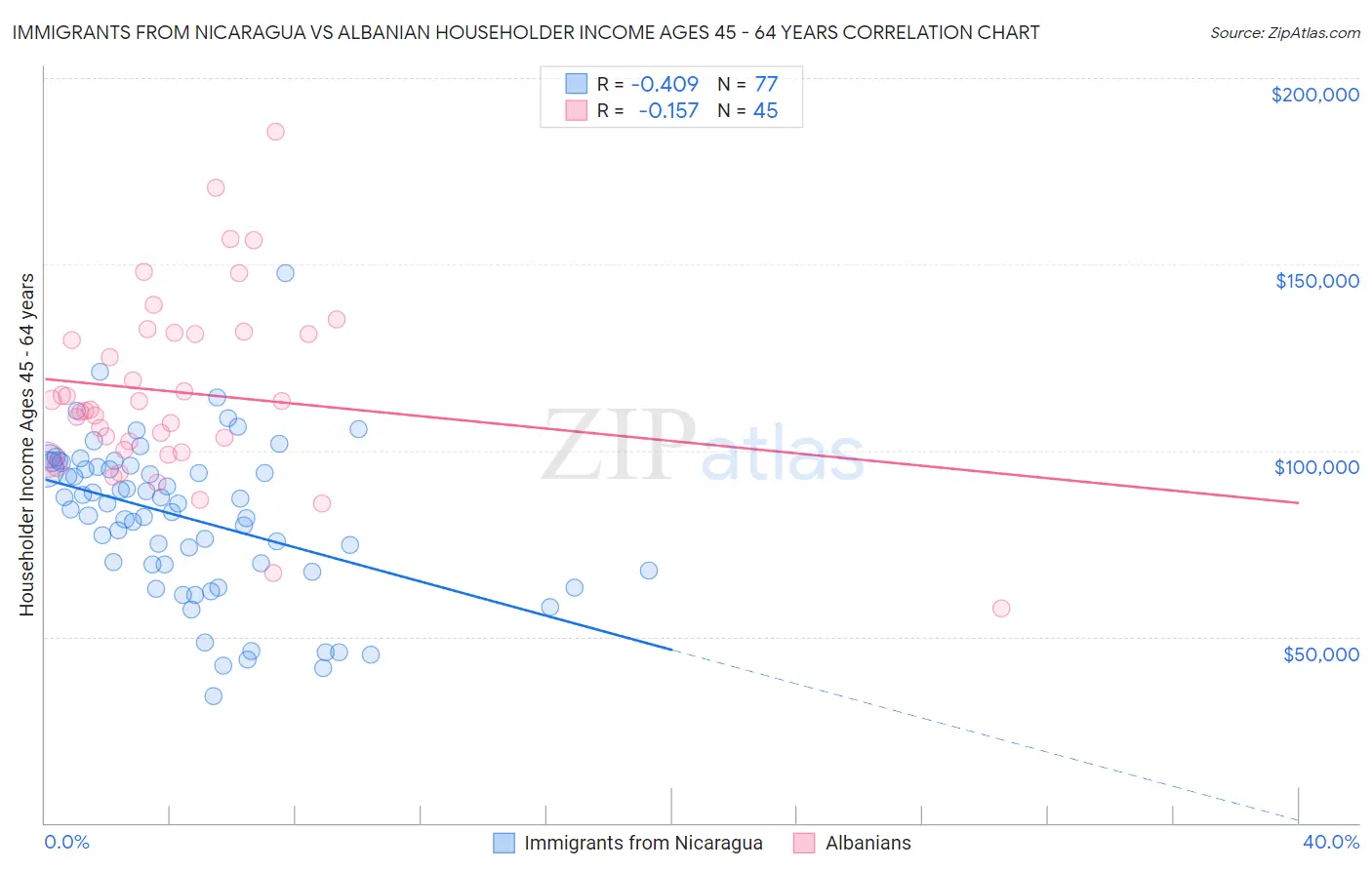 Immigrants from Nicaragua vs Albanian Householder Income Ages 45 - 64 years