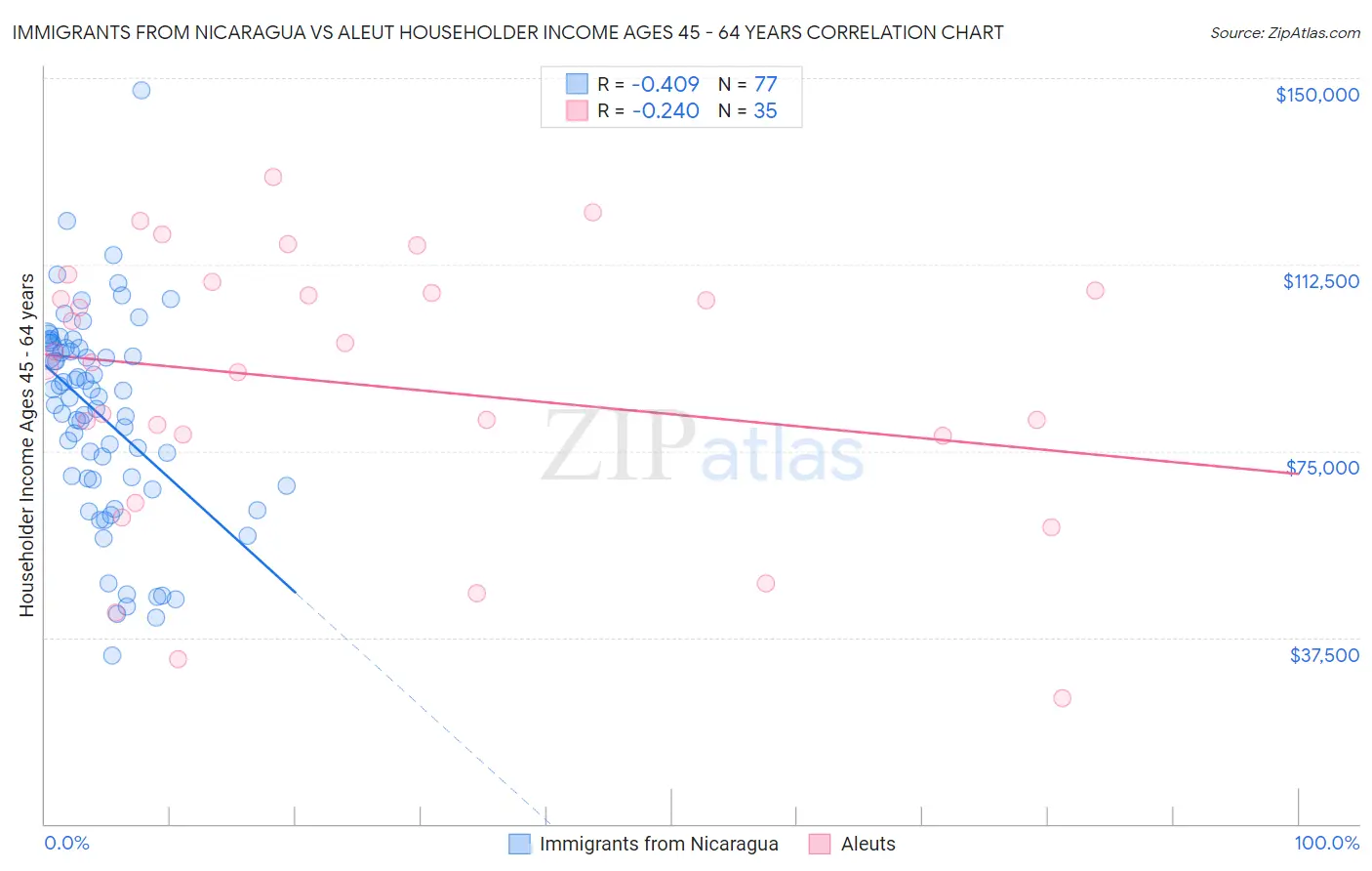 Immigrants from Nicaragua vs Aleut Householder Income Ages 45 - 64 years