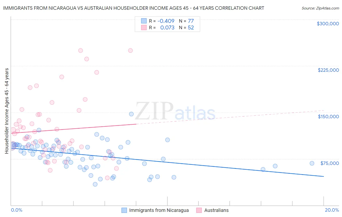 Immigrants from Nicaragua vs Australian Householder Income Ages 45 - 64 years