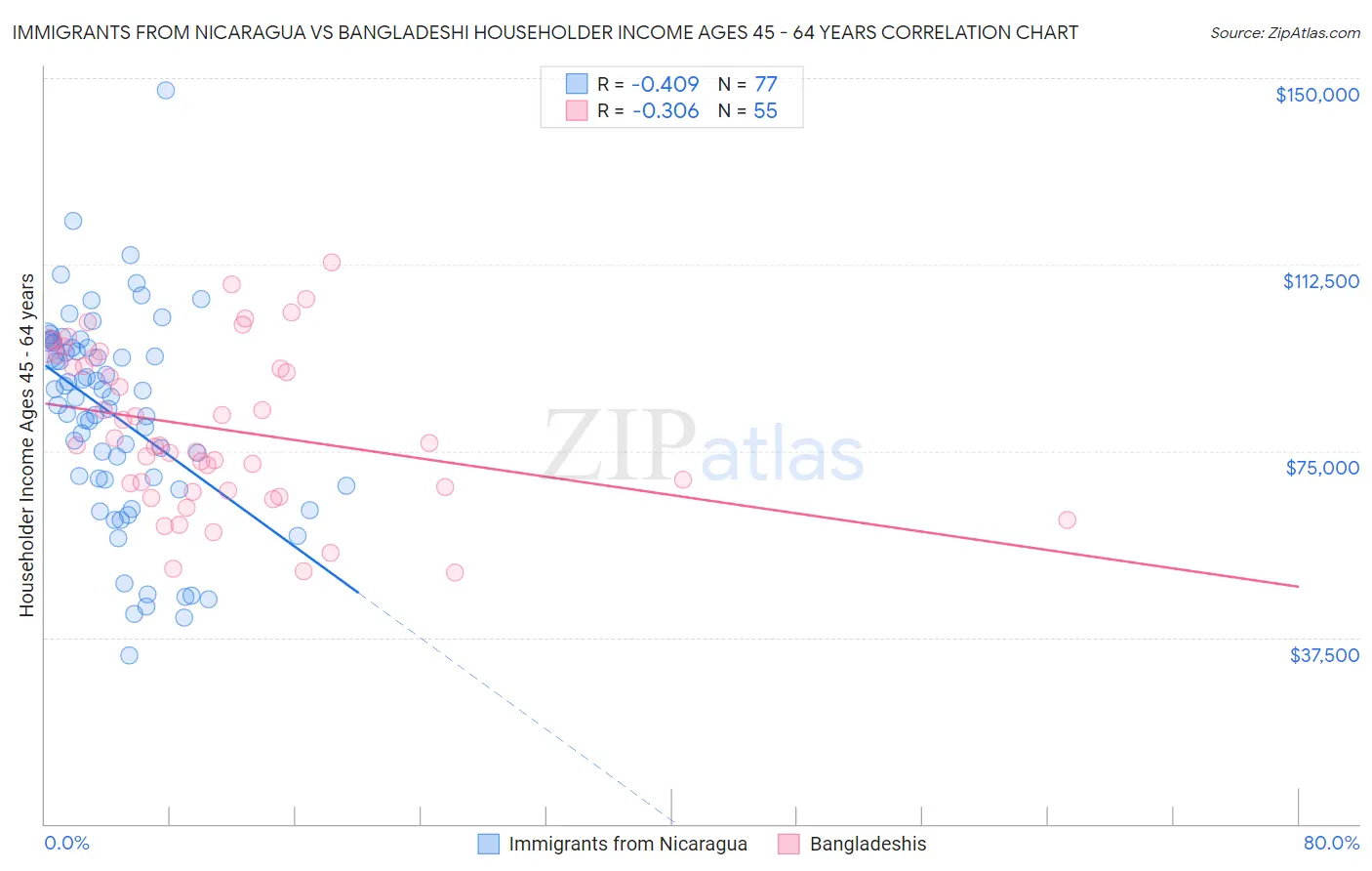 Immigrants from Nicaragua vs Bangladeshi Householder Income Ages 45 - 64 years