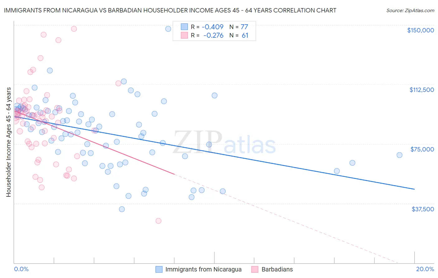 Immigrants from Nicaragua vs Barbadian Householder Income Ages 45 - 64 years