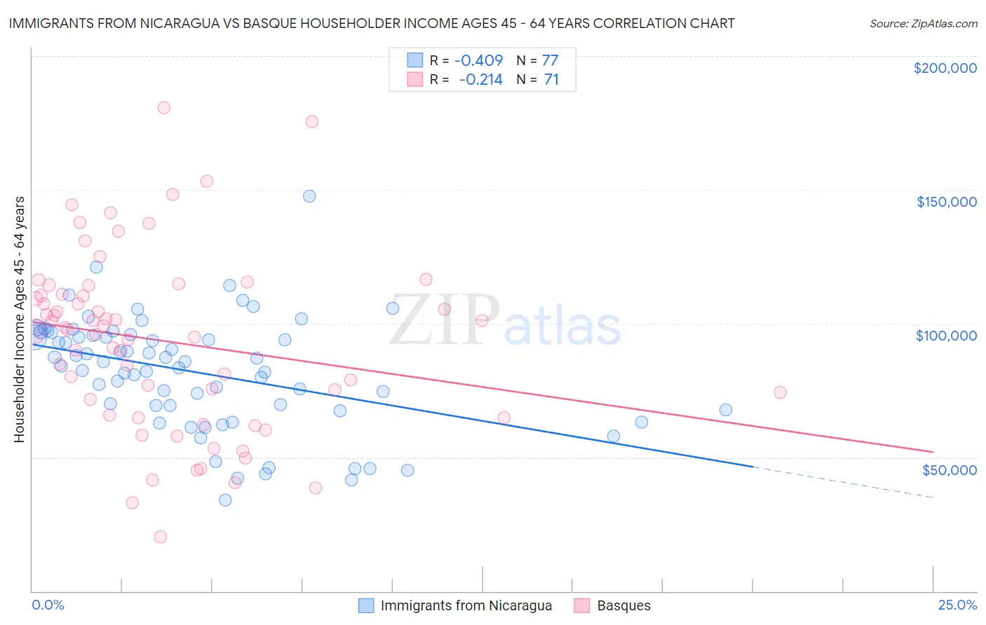 Immigrants from Nicaragua vs Basque Householder Income Ages 45 - 64 years