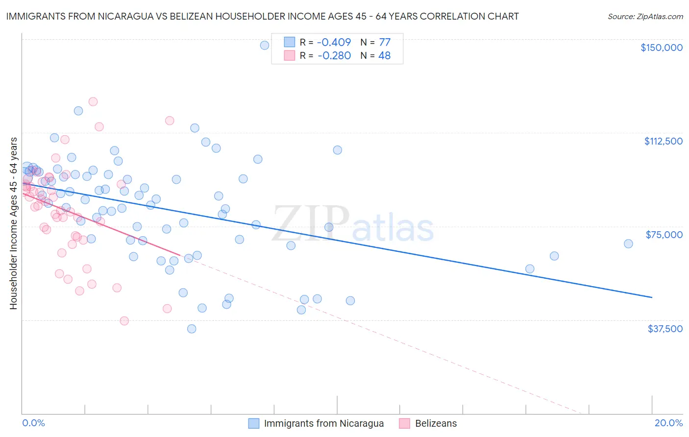 Immigrants from Nicaragua vs Belizean Householder Income Ages 45 - 64 years