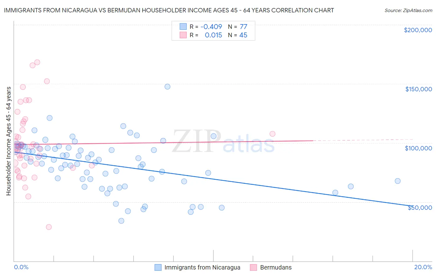 Immigrants from Nicaragua vs Bermudan Householder Income Ages 45 - 64 years