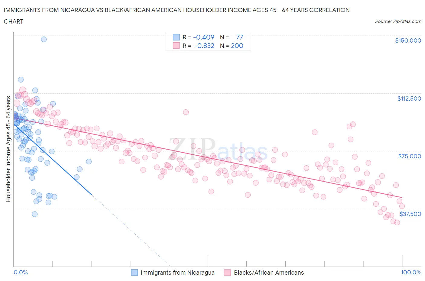 Immigrants from Nicaragua vs Black/African American Householder Income Ages 45 - 64 years
