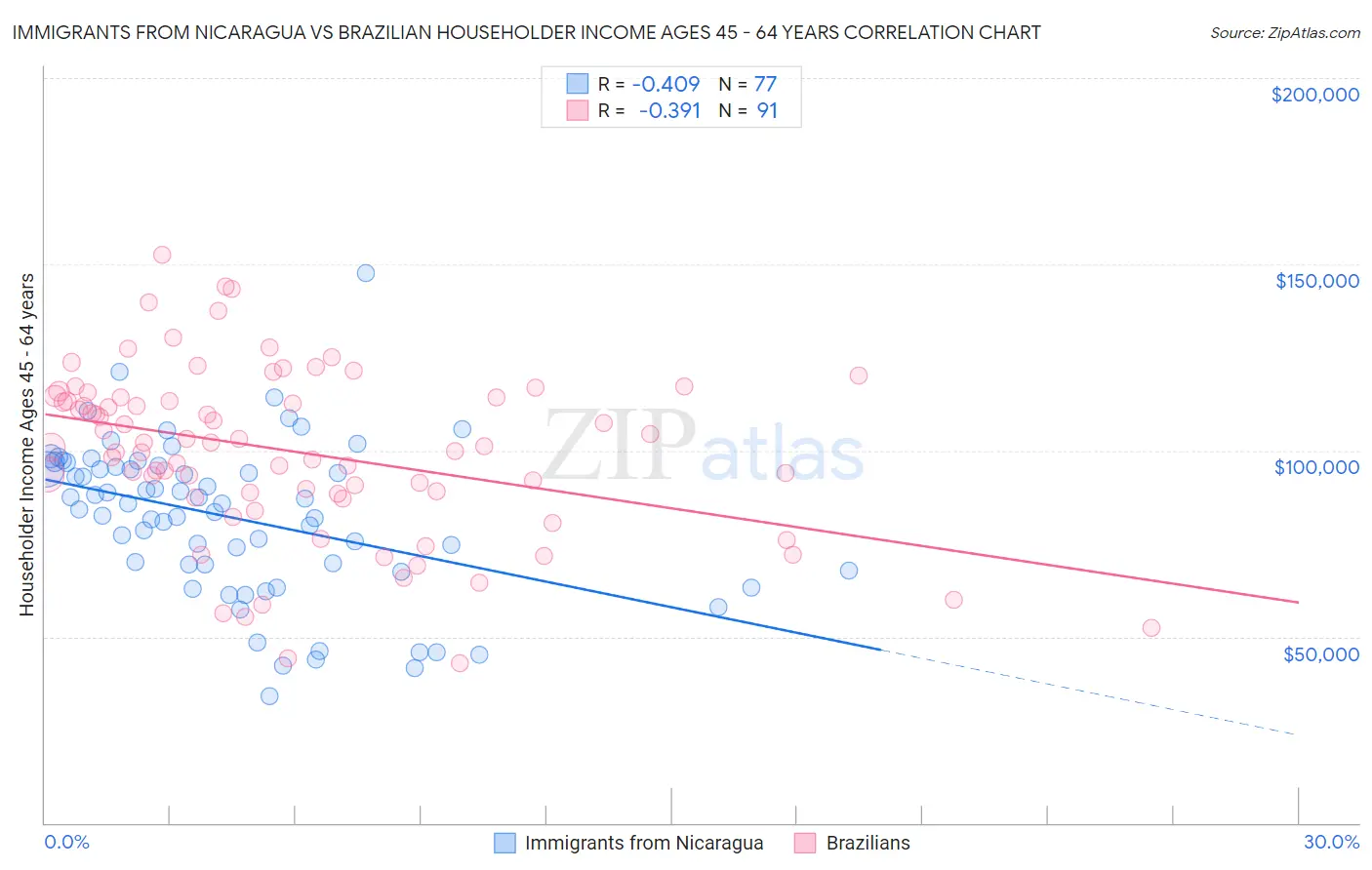 Immigrants from Nicaragua vs Brazilian Householder Income Ages 45 - 64 years