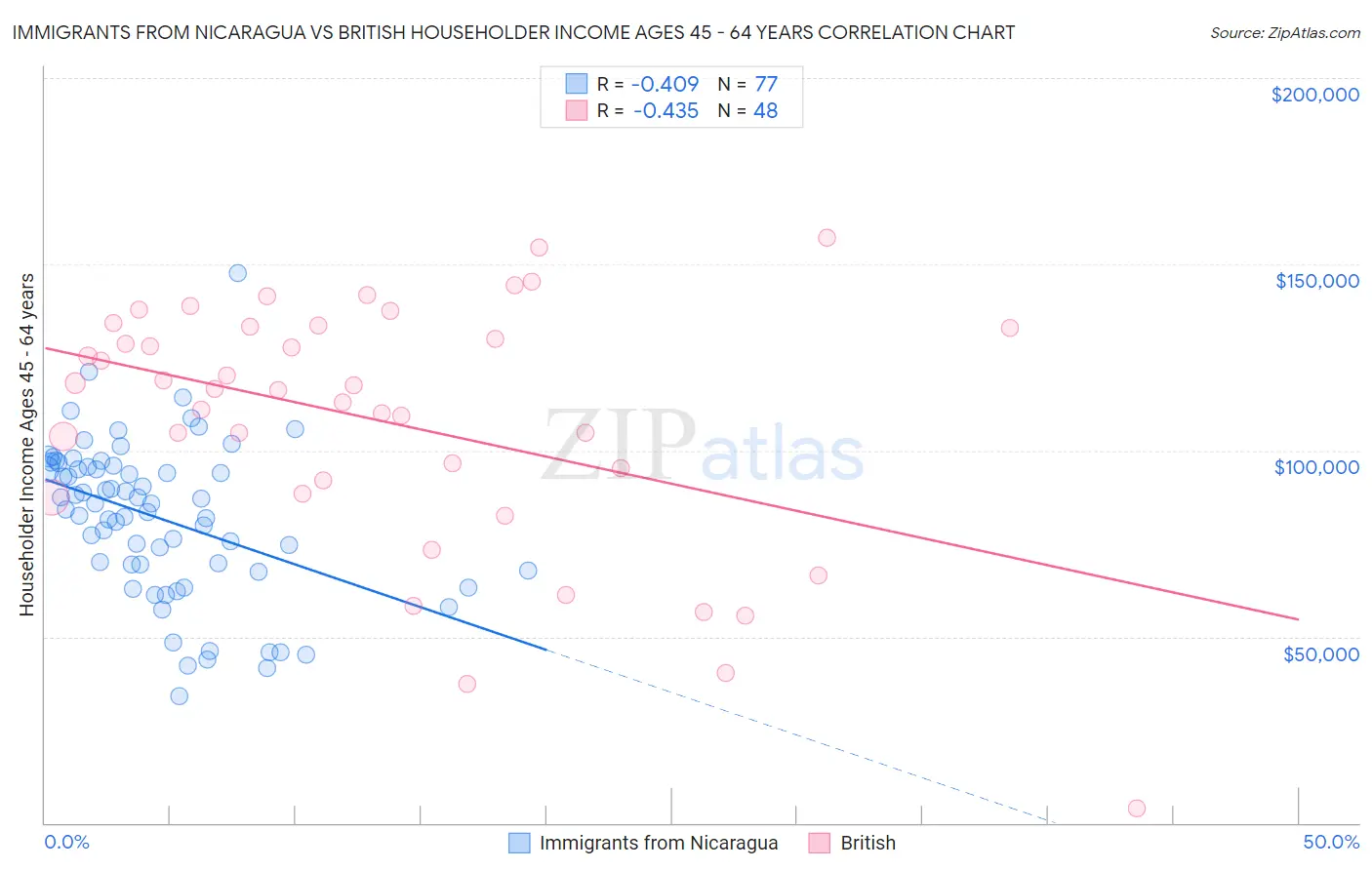 Immigrants from Nicaragua vs British Householder Income Ages 45 - 64 years