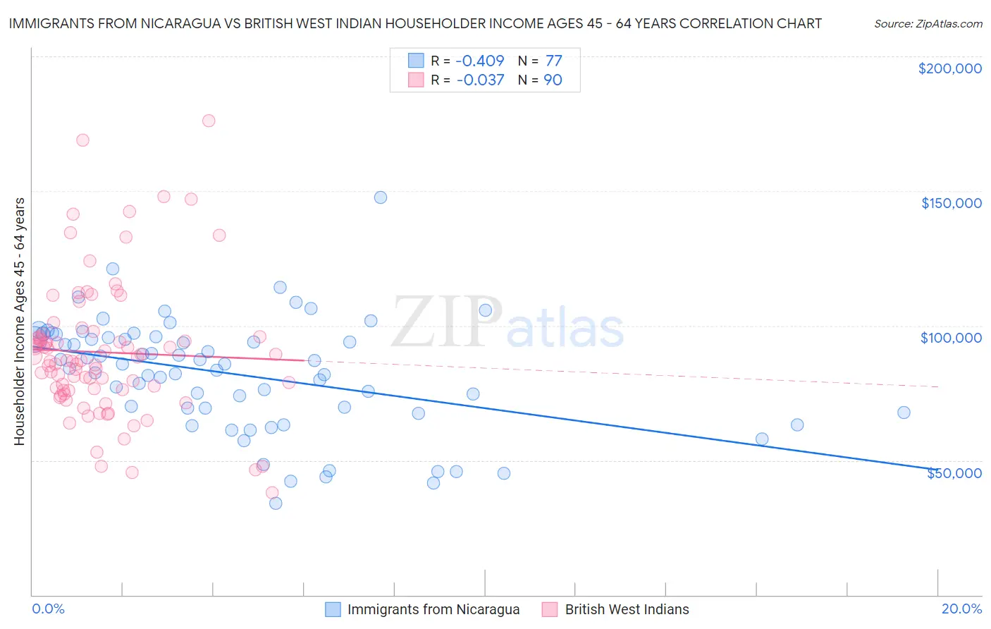 Immigrants from Nicaragua vs British West Indian Householder Income Ages 45 - 64 years