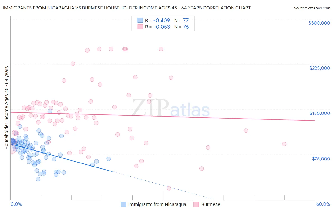 Immigrants from Nicaragua vs Burmese Householder Income Ages 45 - 64 years