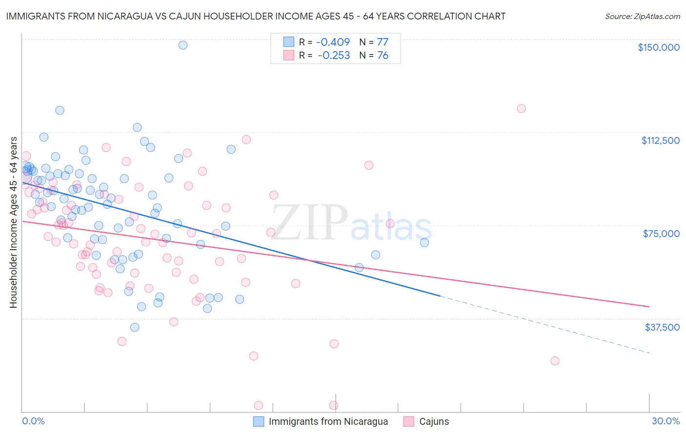 Immigrants from Nicaragua vs Cajun Householder Income Ages 45 - 64 years