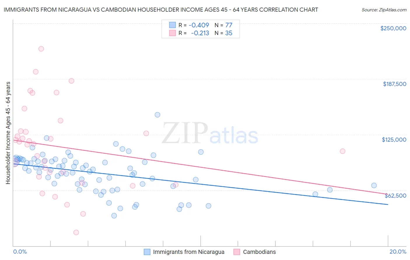Immigrants from Nicaragua vs Cambodian Householder Income Ages 45 - 64 years