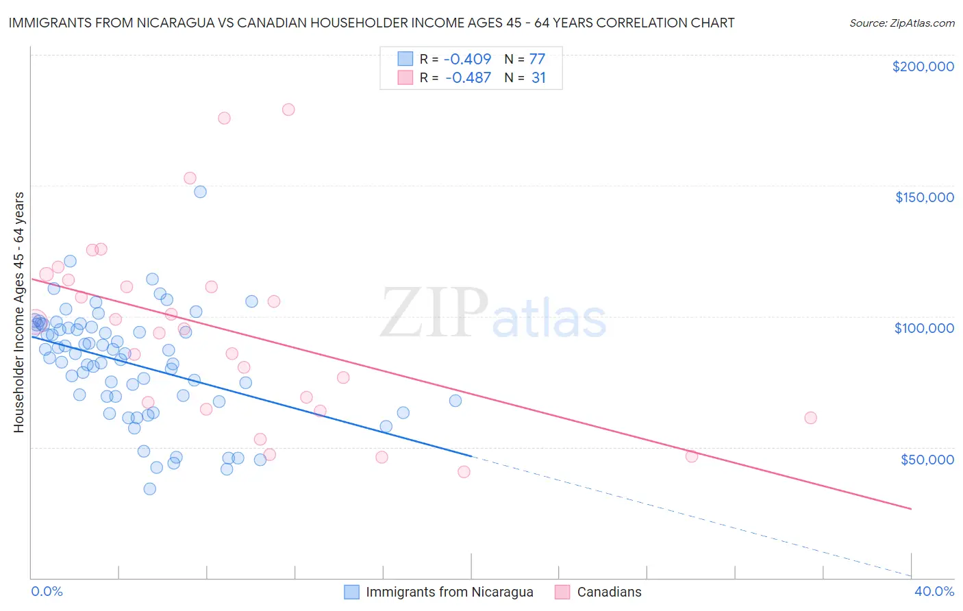 Immigrants from Nicaragua vs Canadian Householder Income Ages 45 - 64 years