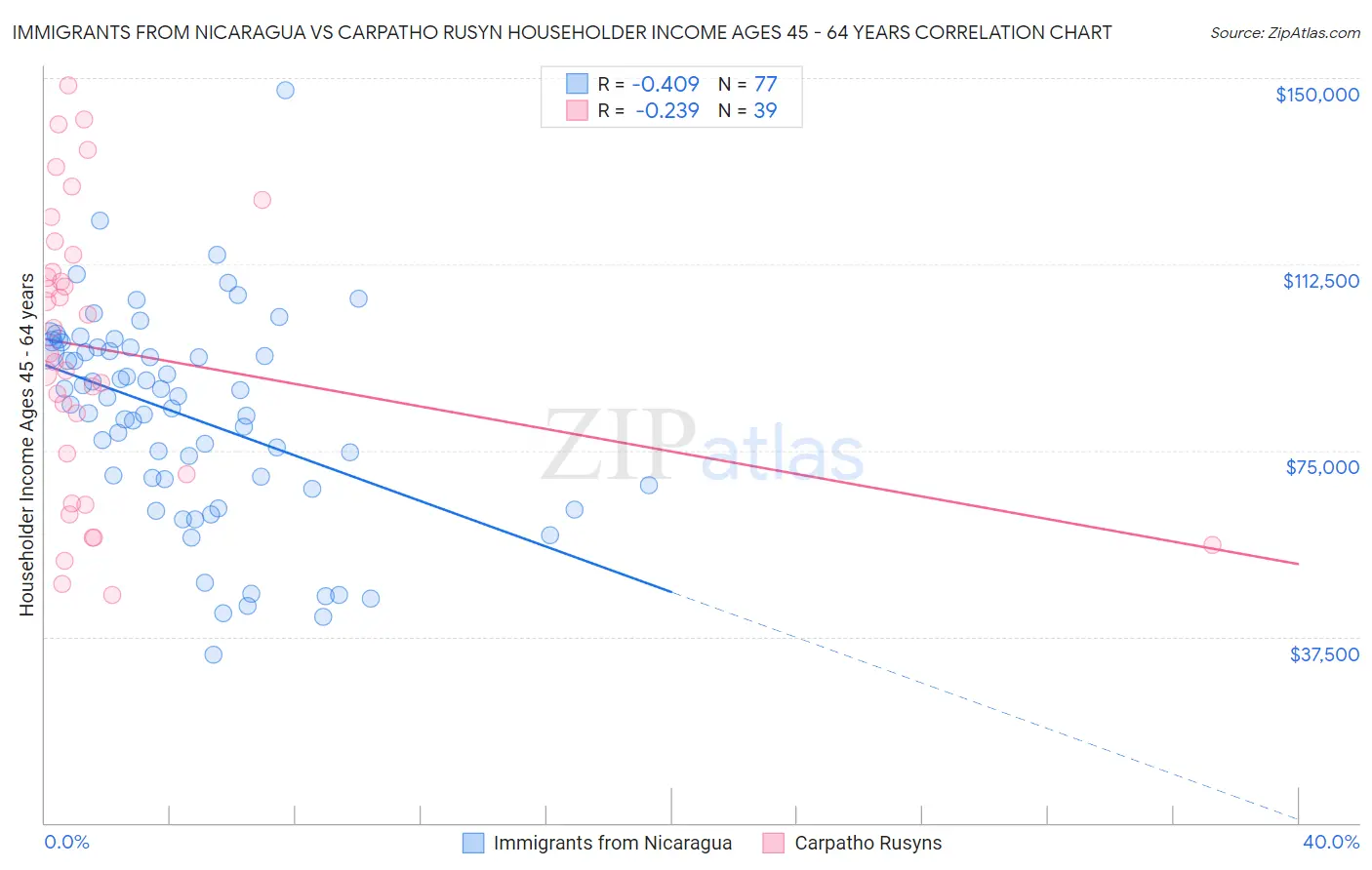 Immigrants from Nicaragua vs Carpatho Rusyn Householder Income Ages 45 - 64 years