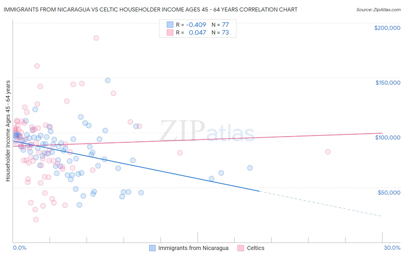Immigrants from Nicaragua vs Celtic Householder Income Ages 45 - 64 years