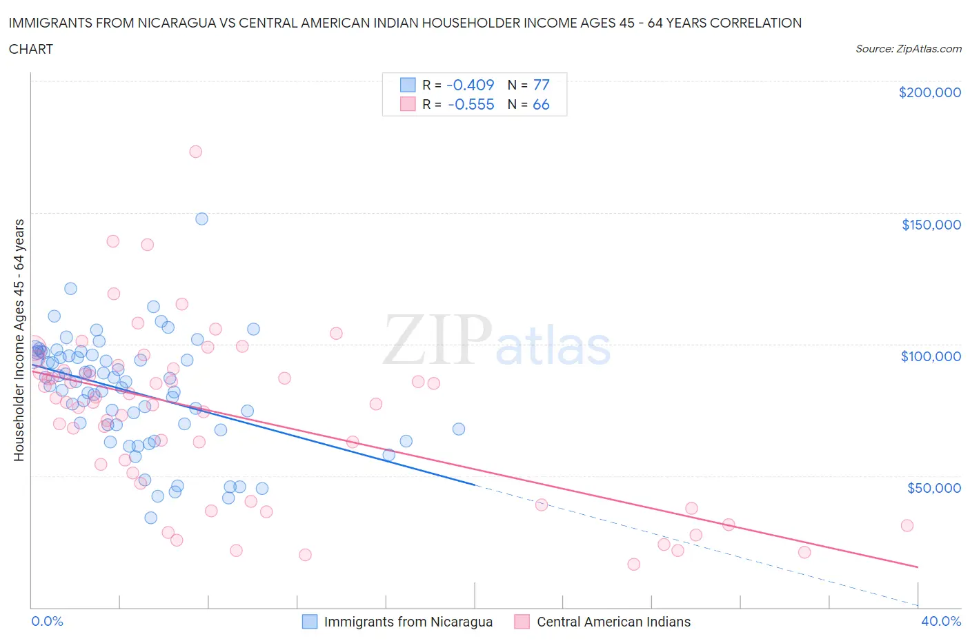 Immigrants from Nicaragua vs Central American Indian Householder Income Ages 45 - 64 years