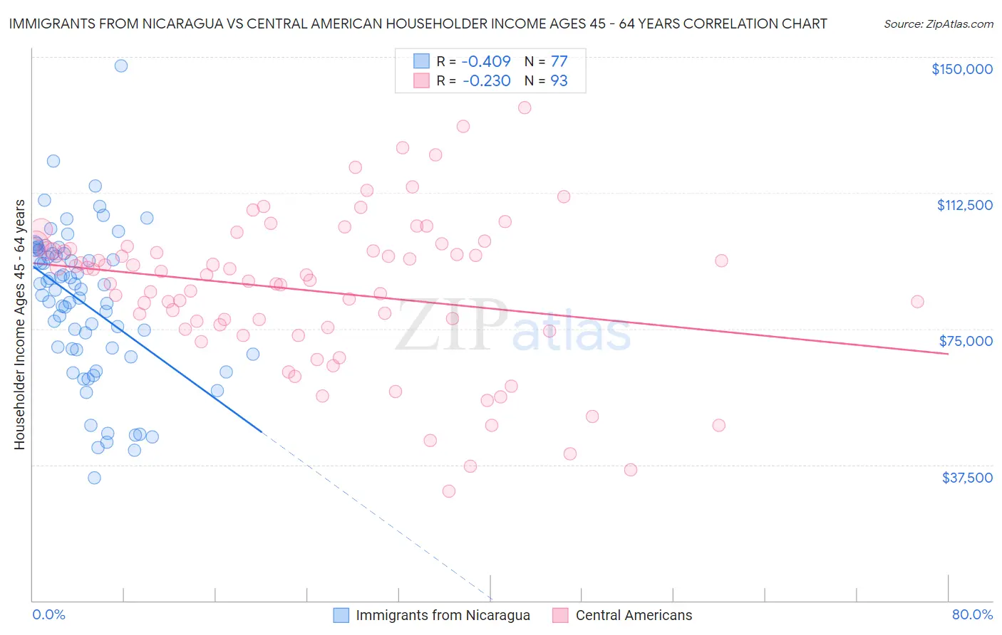 Immigrants from Nicaragua vs Central American Householder Income Ages 45 - 64 years